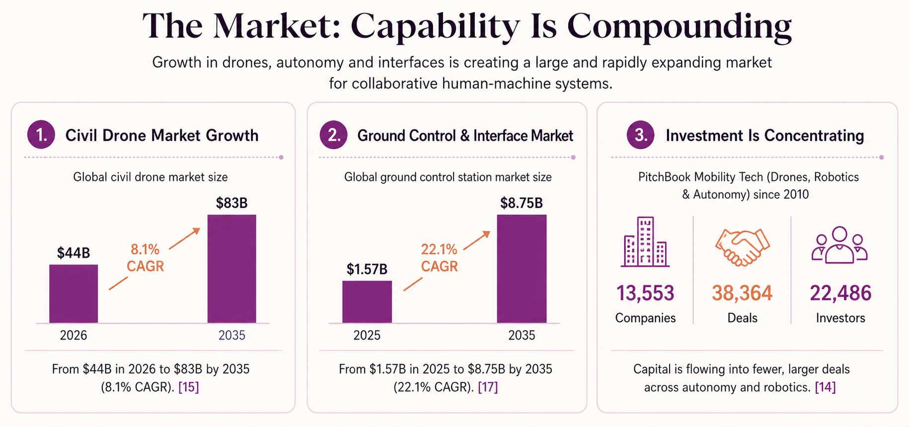 Market signals showing civil drone growth, ground-control interface growth, and concentrated robotics and drone investment.